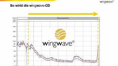 So wirkt die wingwave Musik